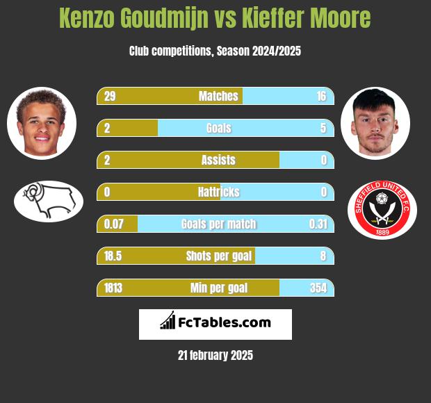 Kenzo Goudmijn vs Kieffer Moore h2h player stats