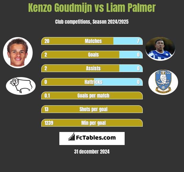 Kenzo Goudmijn vs Liam Palmer h2h player stats