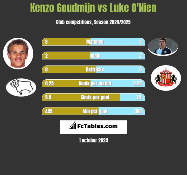 Kenzo Goudmijn vs Luke O'Nien h2h player stats