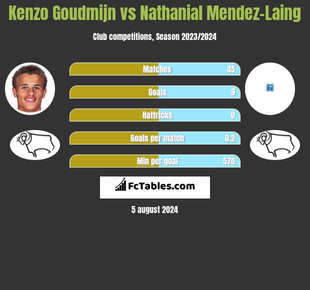 Kenzo Goudmijn vs Nathanial Mendez-Laing h2h player stats