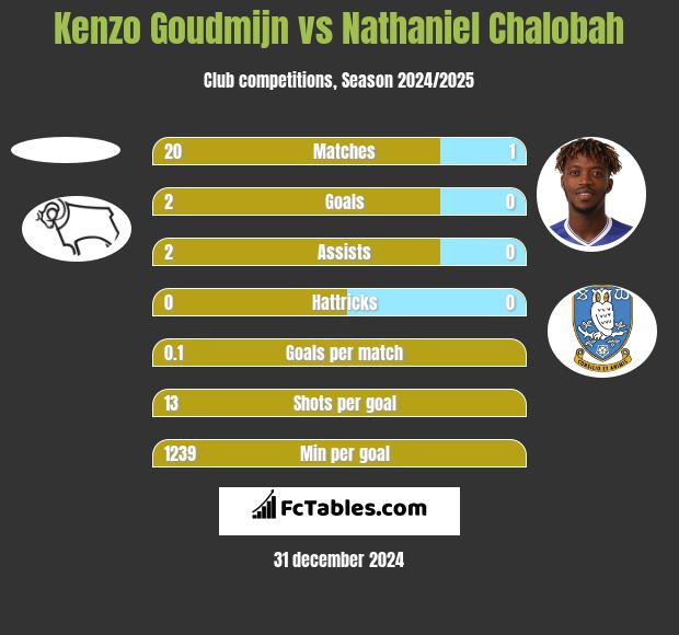 Kenzo Goudmijn vs Nathaniel Chalobah h2h player stats