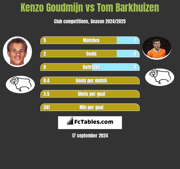 Kenzo Goudmijn vs Tom Barkhuizen h2h player stats