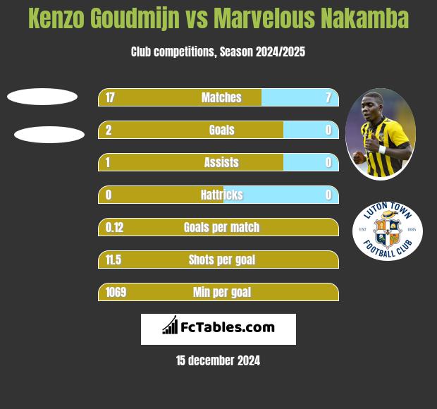 Kenzo Goudmijn vs Marvelous Nakamba h2h player stats