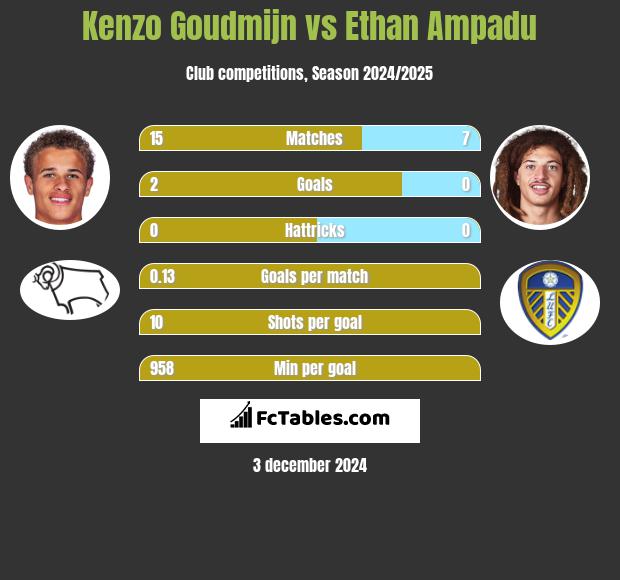 Kenzo Goudmijn vs Ethan Ampadu h2h player stats