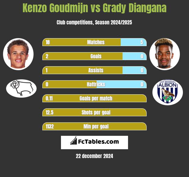 Kenzo Goudmijn vs Grady Diangana h2h player stats