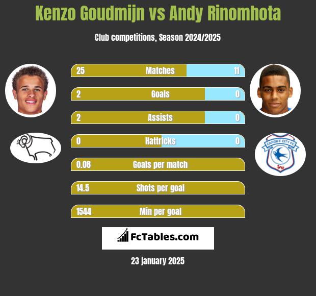 Kenzo Goudmijn vs Andy Rinomhota h2h player stats