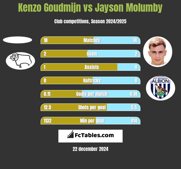 Kenzo Goudmijn vs Jayson Molumby h2h player stats