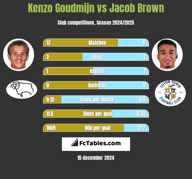 Kenzo Goudmijn vs Jacob Brown h2h player stats