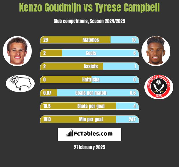 Kenzo Goudmijn vs Tyrese Campbell h2h player stats