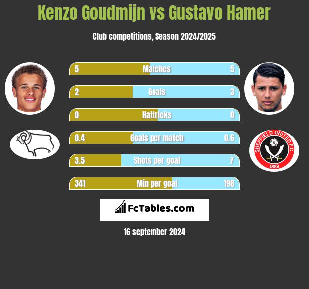 Kenzo Goudmijn vs Gustavo Hamer h2h player stats