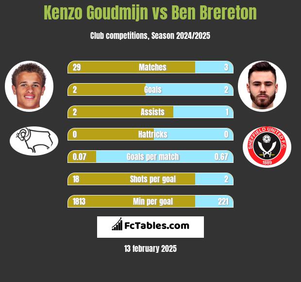 Kenzo Goudmijn vs Ben Brereton h2h player stats