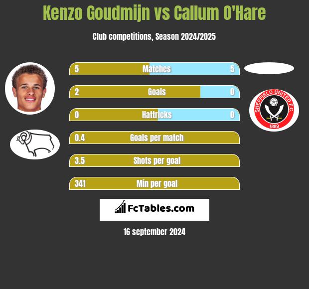 Kenzo Goudmijn vs Callum O'Hare h2h player stats