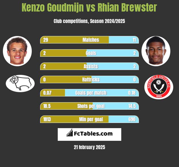 Kenzo Goudmijn vs Rhian Brewster h2h player stats