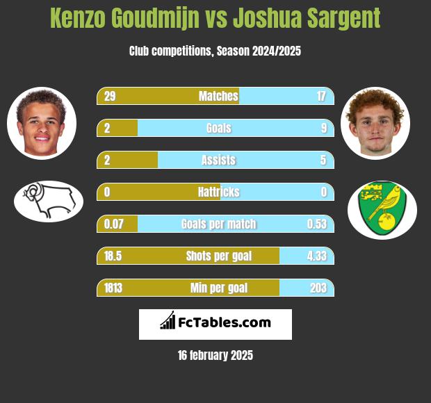 Kenzo Goudmijn vs Joshua Sargent h2h player stats