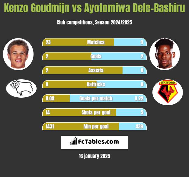 Kenzo Goudmijn vs Ayotomiwa Dele-Bashiru h2h player stats