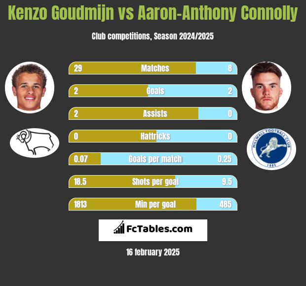 Kenzo Goudmijn vs Aaron-Anthony Connolly h2h player stats