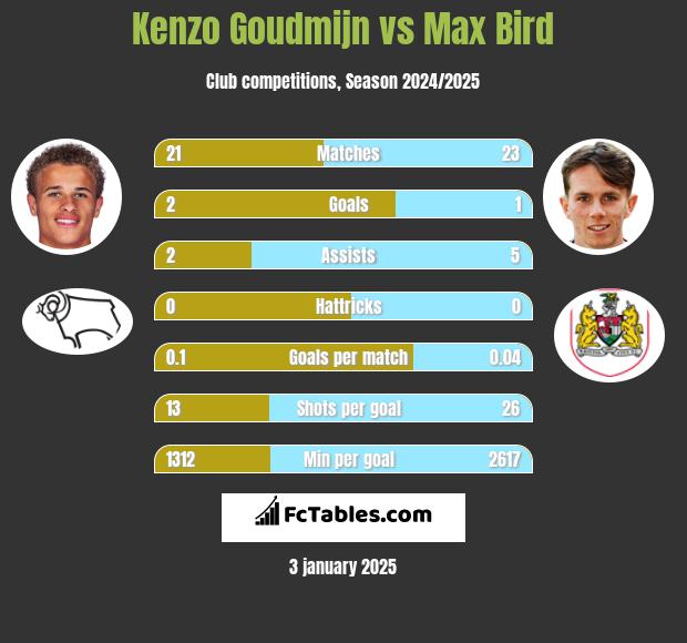 Kenzo Goudmijn vs Max Bird h2h player stats