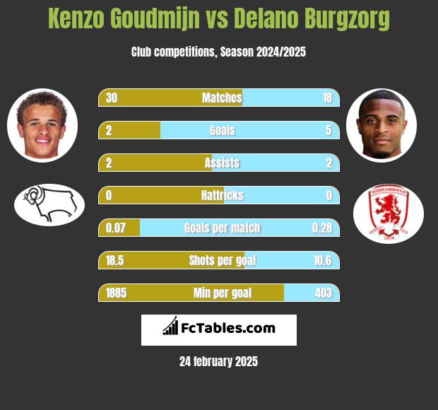 Kenzo Goudmijn vs Delano Burgzorg h2h player stats