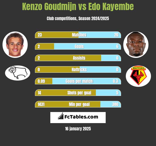 Kenzo Goudmijn vs Edo Kayembe h2h player stats