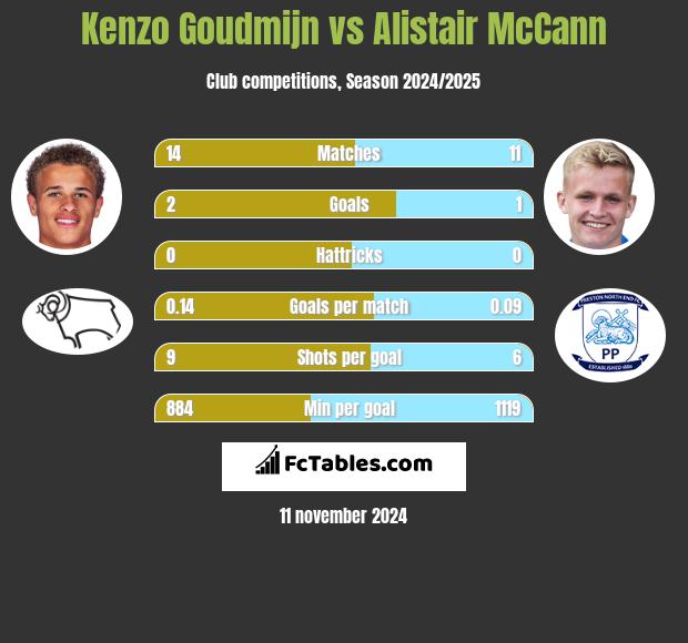 Kenzo Goudmijn vs Alistair McCann h2h player stats