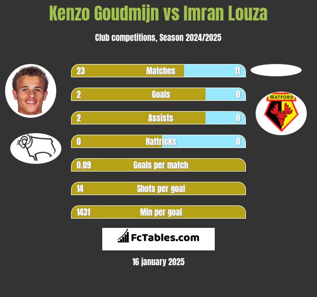 Kenzo Goudmijn vs Imran Louza h2h player stats