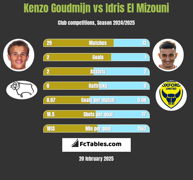 Kenzo Goudmijn vs Idris El Mizouni h2h player stats