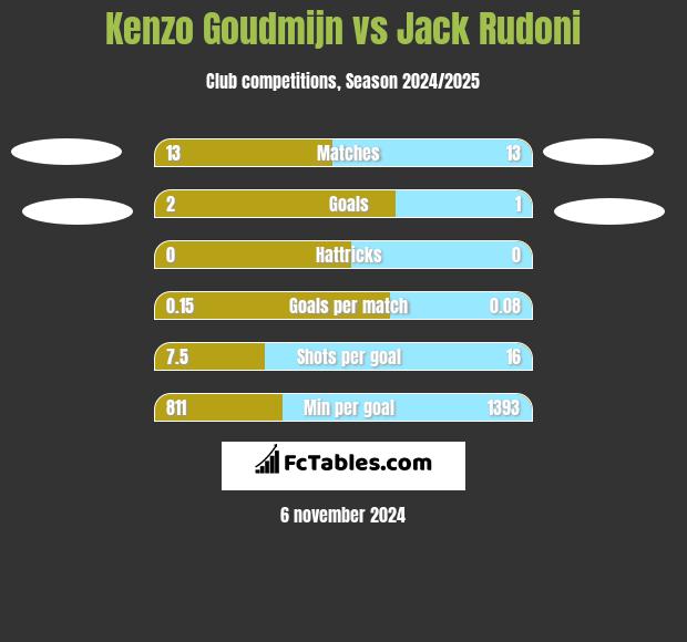 Kenzo Goudmijn vs Jack Rudoni h2h player stats