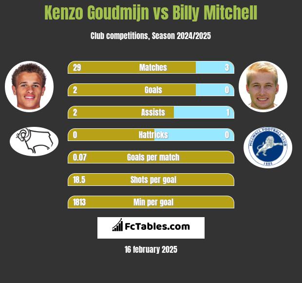 Kenzo Goudmijn vs Billy Mitchell h2h player stats