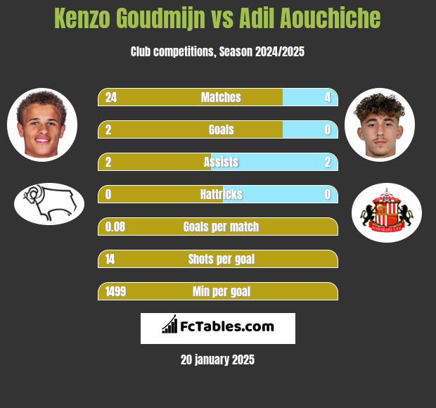 Kenzo Goudmijn vs Adil Aouchiche h2h player stats