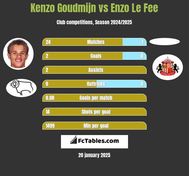 Kenzo Goudmijn vs Enzo Le Fee h2h player stats