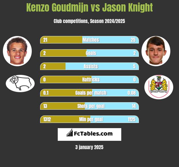 Kenzo Goudmijn vs Jason Knight h2h player stats