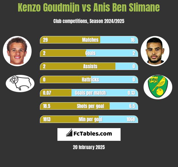 Kenzo Goudmijn vs Anis Ben Slimane h2h player stats