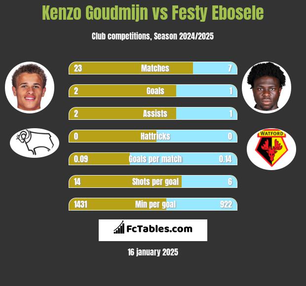 Kenzo Goudmijn vs Festy Ebosele h2h player stats