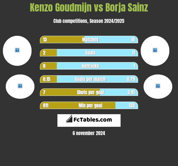 Kenzo Goudmijn vs Borja Sainz h2h player stats