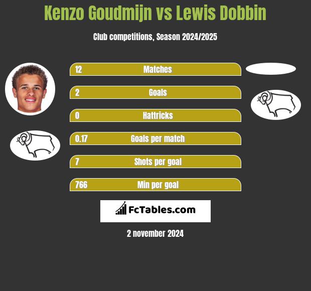 Kenzo Goudmijn vs Lewis Dobbin h2h player stats