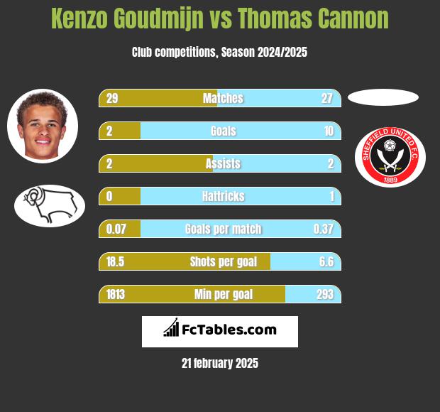 Kenzo Goudmijn vs Thomas Cannon h2h player stats