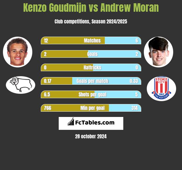 Kenzo Goudmijn vs Andrew Moran h2h player stats