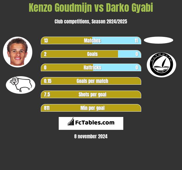 Kenzo Goudmijn vs Darko Gyabi h2h player stats