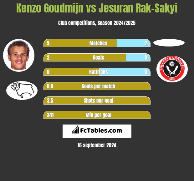 Kenzo Goudmijn vs Jesuran Rak-Sakyi h2h player stats