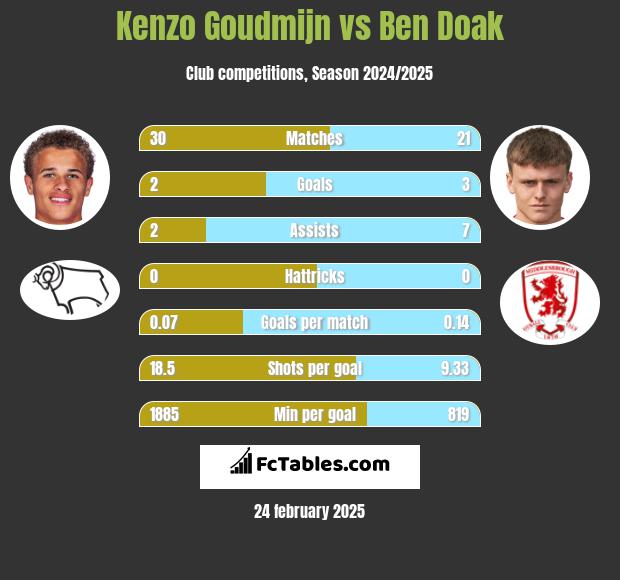 Kenzo Goudmijn vs Ben Doak h2h player stats