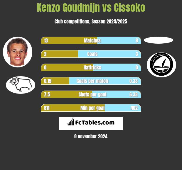 Kenzo Goudmijn vs Cissoko h2h player stats