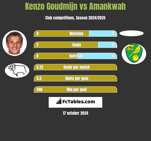 Kenzo Goudmijn vs Amankwah h2h player stats