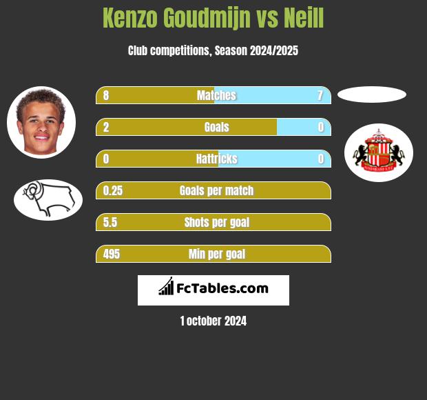 Kenzo Goudmijn vs Neill h2h player stats