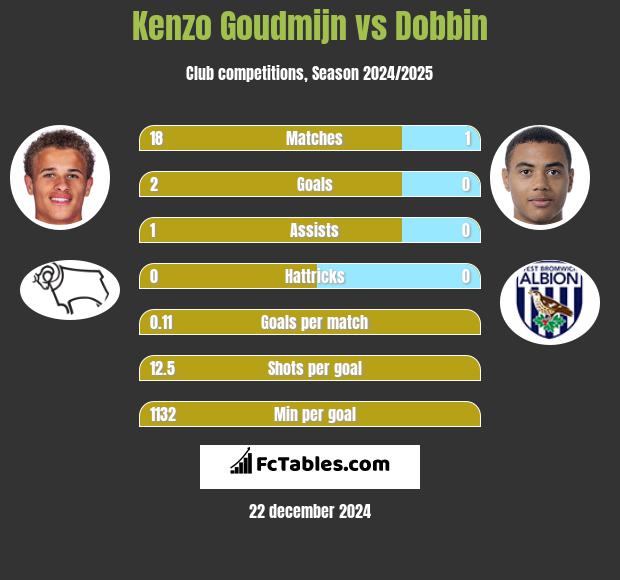 Kenzo Goudmijn vs Dobbin h2h player stats