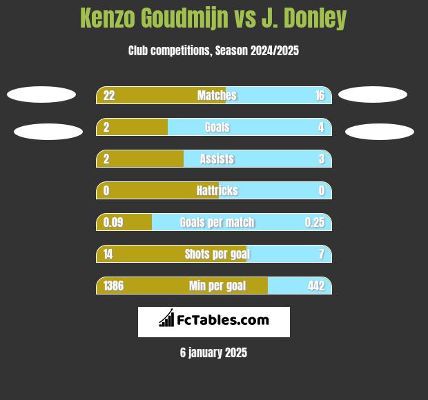 Kenzo Goudmijn vs J. Donley h2h player stats