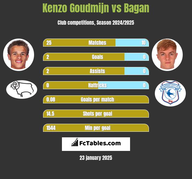 Kenzo Goudmijn vs Bagan h2h player stats