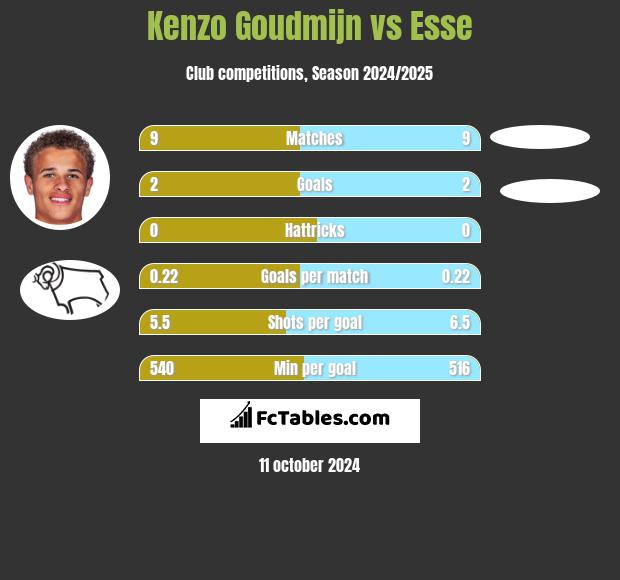 Kenzo Goudmijn vs Esse h2h player stats