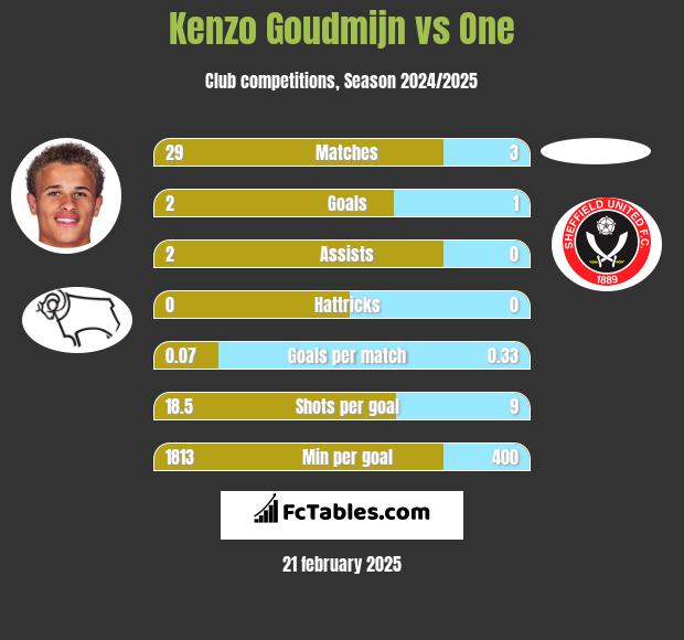 Kenzo Goudmijn vs One h2h player stats