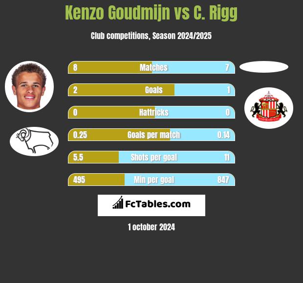 Kenzo Goudmijn vs C. Rigg h2h player stats