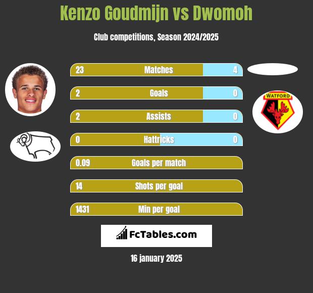 Kenzo Goudmijn vs Dwomoh h2h player stats